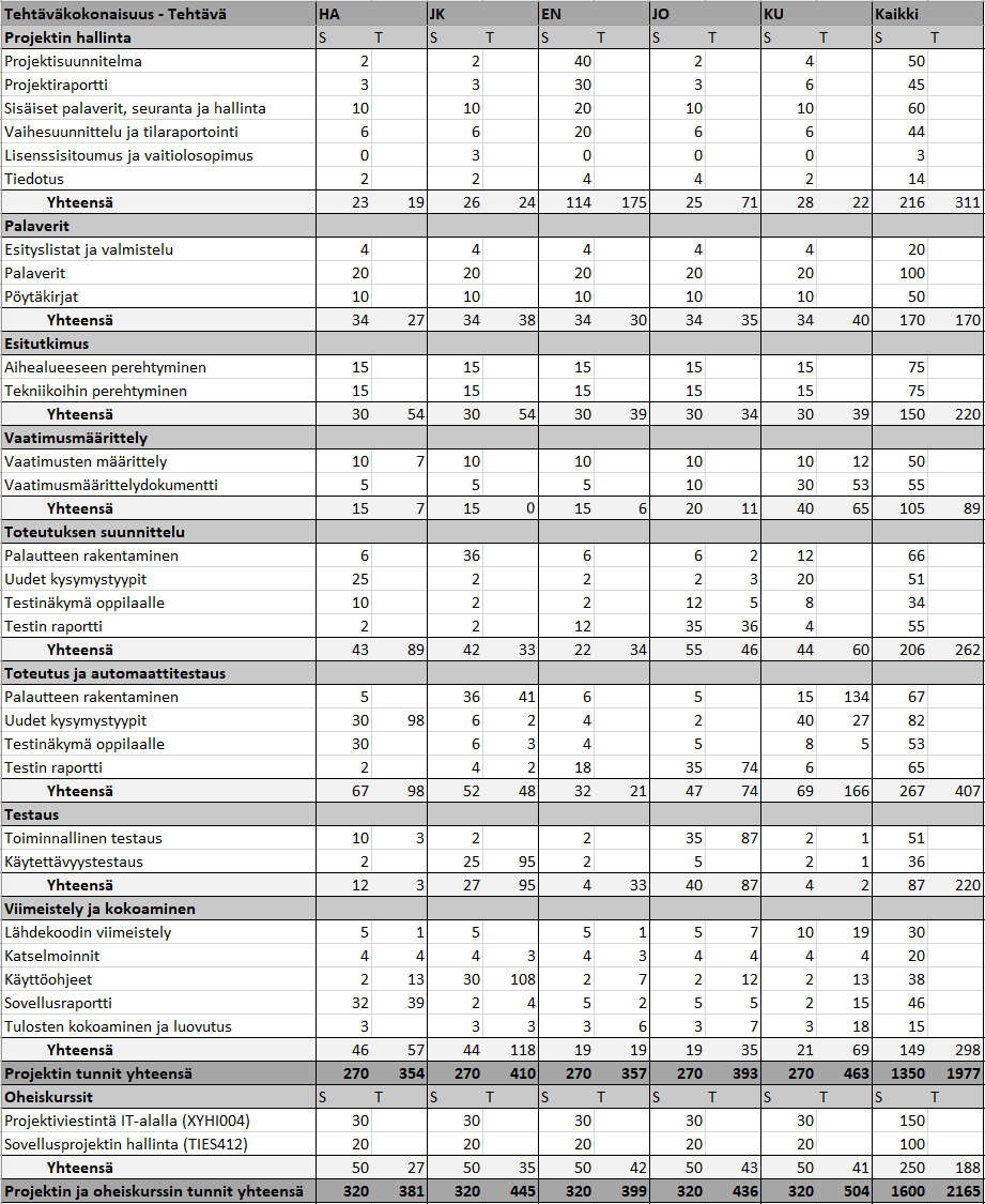 Kuva 6.1. Työnjako ja ajankäyttösuunnitelma (S) ja toteutuma (T).