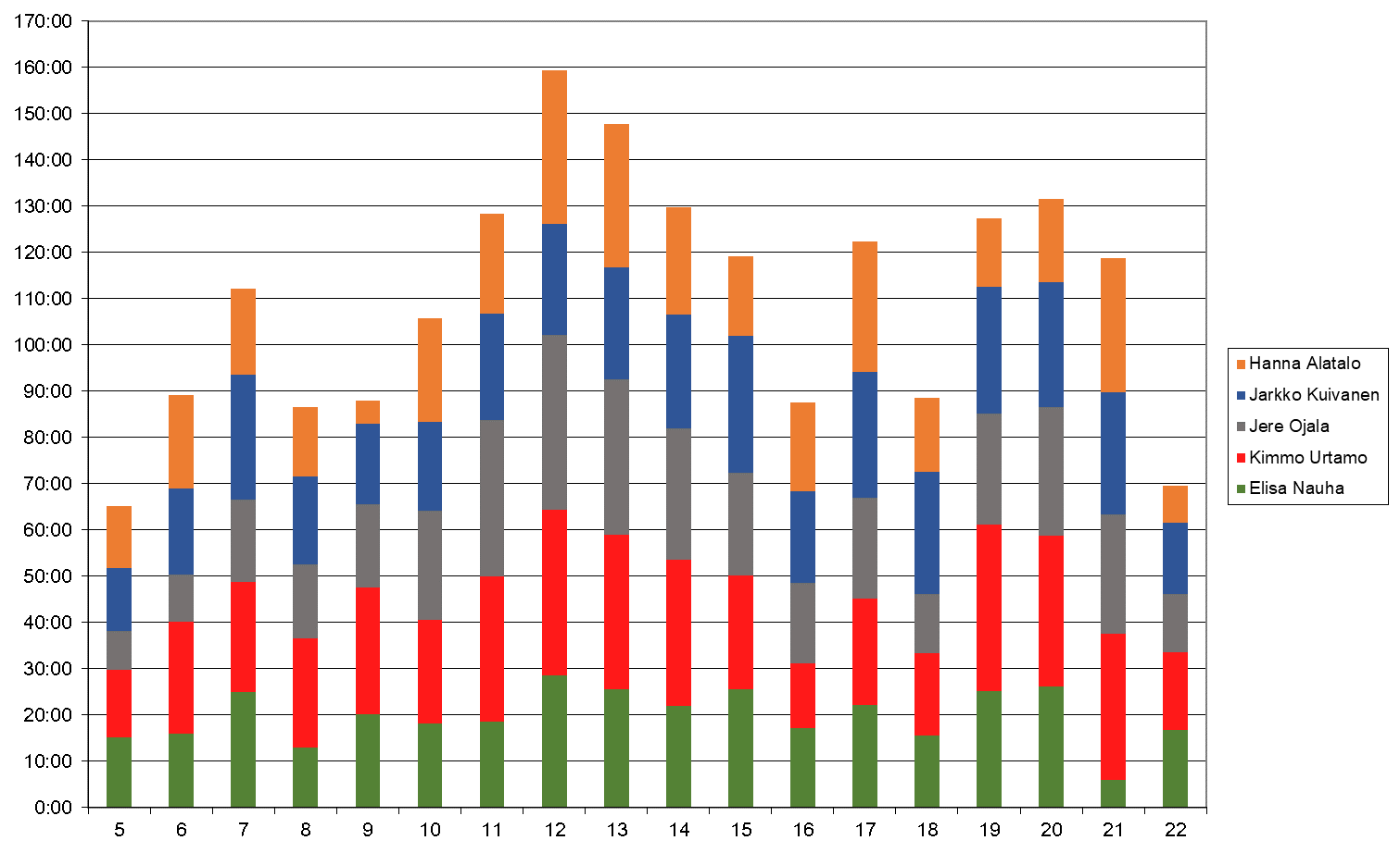 Kuva 7.3. Ajankäyttö viikoilla 5-22 ilman oheiskurssin tunteja.