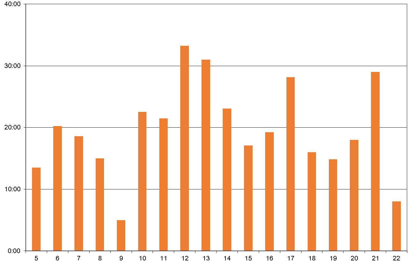 Kuva 7.5. Hanna Alatalon ajankäyttö viikoilla 5-22 ilman oheiskurssin tunteja.