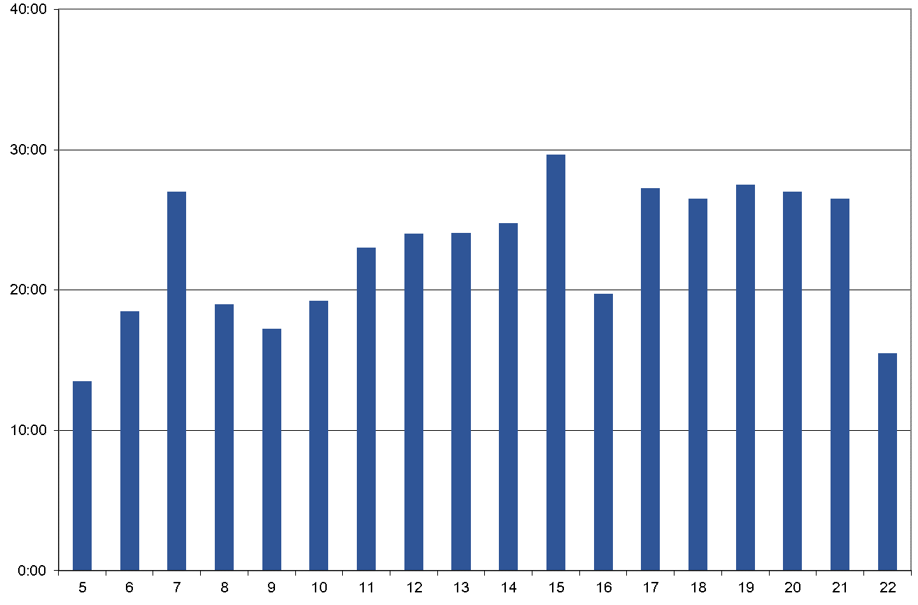 Kuva 7.6. Jarkko Kuivasen ajankäyttö viikoilla 5-22 ilman oheiskurssin tunteja.