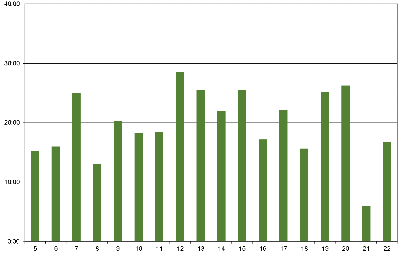 Kuva 7.7. Elisa Nauhan ajankäyttö viikoilla 5-22 ilman oheiskurssin tunteja.