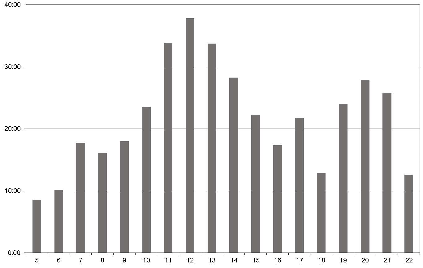Kuva 7.8. Jere Ojalan ajankäyttö viikoilla 5-22 ilman oheiskurssin tunteja.