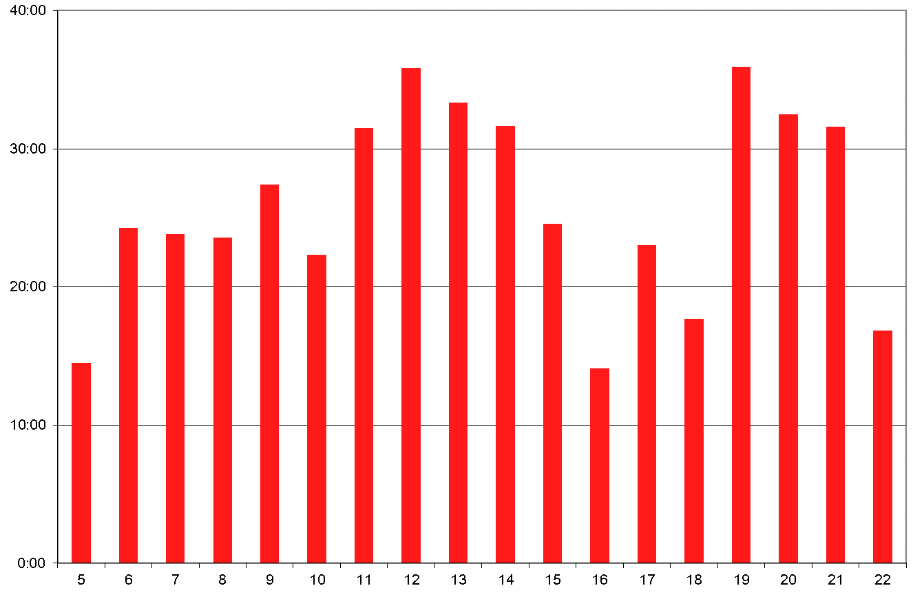 Kuva 7.9. Kimmo Urtamon ajankäyttö viikoilla 5-22 ilman oheiskurssin tunteja.