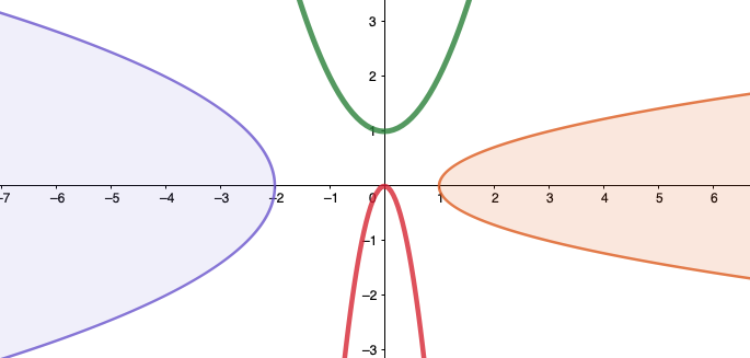 Paraabeli on toisen asteen polynomifunktion kuvaaja.