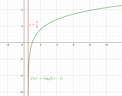 Määrittelyehto on oikein, sillä kuvaaja piirtyy kun x on suurempaa kuin \frac{1}{2}.
