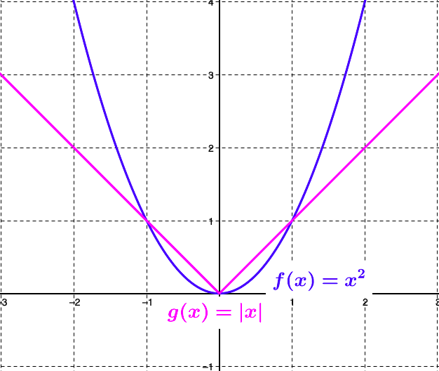 Kuvassa g(x) ei ole derivoituva kohdassa x=0, mutta f(x) on.