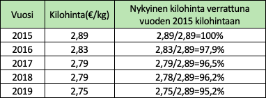 Päärynöiden kilohintataulukossa perusajankohta on vuosi 2015.