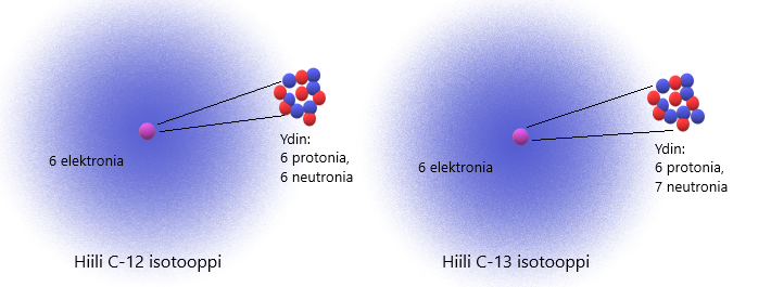 Hiilellä on kaksi pysyvää isotooppia, C-12 ja C-13 isotoopit. Kuvasta nähdään, että molemmissa isotoopeissa protonien ja elektronien lukumäärä on sama, mutta ytimessä olevien neutronien lukumäärä vaihtelee. 