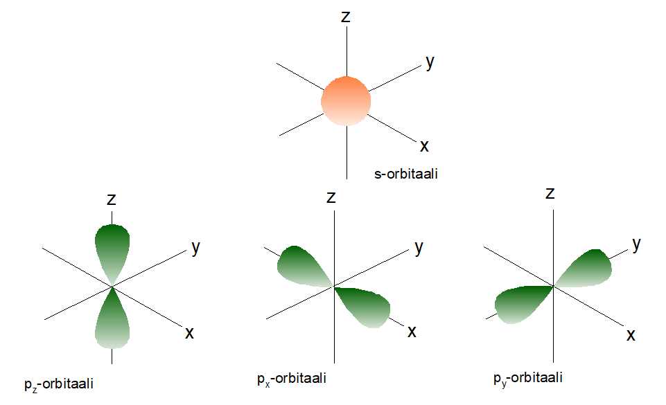 S-orbitaalien ja p-orbitaalien muodot. P-orbitaaleja on aina kolme ja ne ovat avaruudellisesti suuntautuneet eri tavoilla.