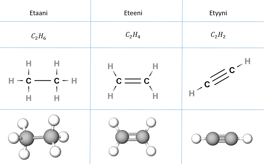 Kuvassa kovalenttisin sidoksin sitoutuneita hiilivetyjä, joista kaikista on esitetty nimi, kemiallinen kaava, rakennekaava ja molekyylimalli. Kovalenttinen sidos voi olla yksöis-, kaksois- tai kolmoissidos. Kaksoissidoksessa molekyylien välille piirretään kaksi viivaa ja kolmoissidoksessa kolme.