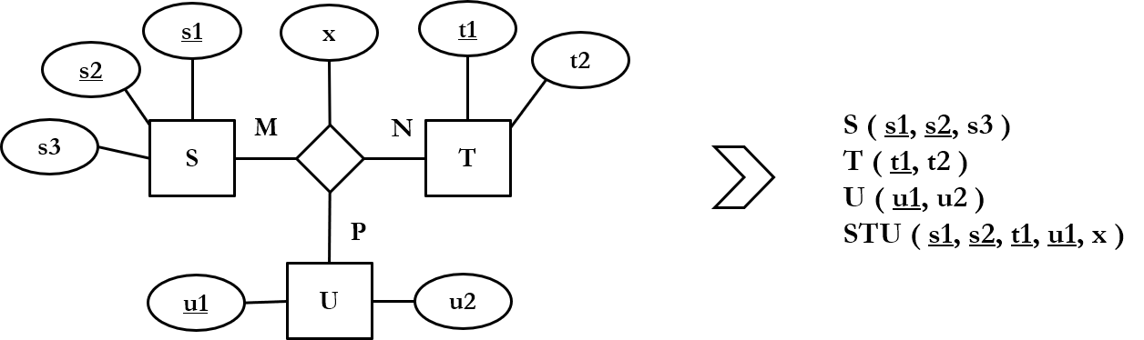Kuvio 3.9: n-äärisen (tässä tertiäärinen, n = 3) N:M-suhdetyypin transformointi