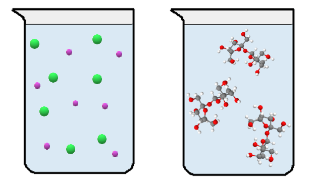 Ioniyhdiste liukenee veteen ioneina, kuten vasemmassa kuvassa on esitetty. Vihreät pallot kuvaavat kloridi-ioneja ja violetit pallot natriumioneja. Oikeassa kuvassa on esitetty sakkaroosimolekyylien liukeneminen veteen. Huomaa, että sokerimolekyylien kovalenttiset sidokset eivät katkea sokerin liuetessa veteen. Kuvat eivät ole oikeassa mittakaavassa toisiinsa nähden.
