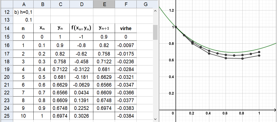 b) h=0,1; kuvassa myös a-kohdan tulokset