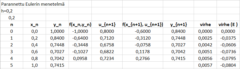 Parannettu Eulerin menetelmä