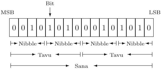 16-bittinen sana, tavu, puolitavu (nibble), bitti, MSB ja LSB