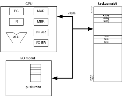 Prosessori ja väylät I/O-laitteisiin