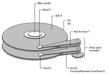 HDD-levyn mekaniikkaa