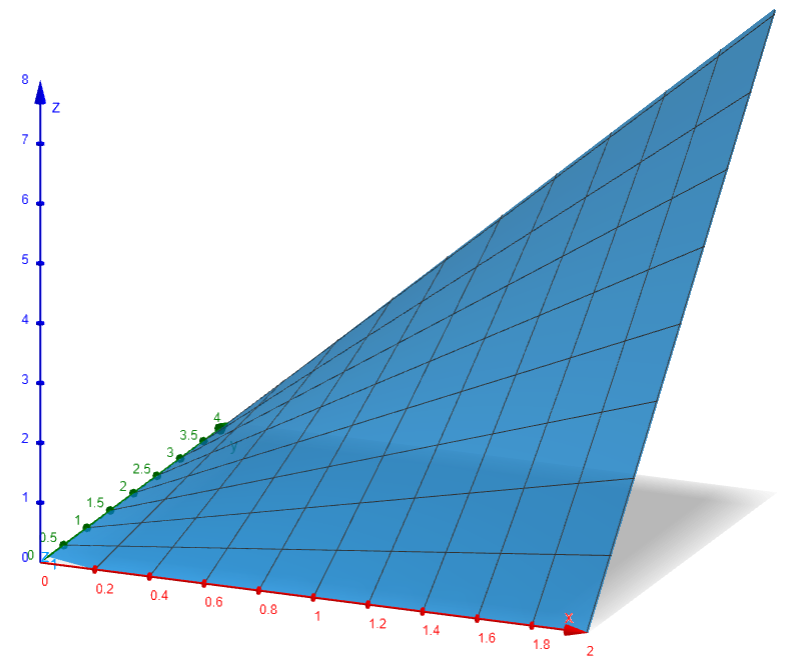 Tiheysfunktion  graafi piirrettynä GeoGebra 3D:llä.