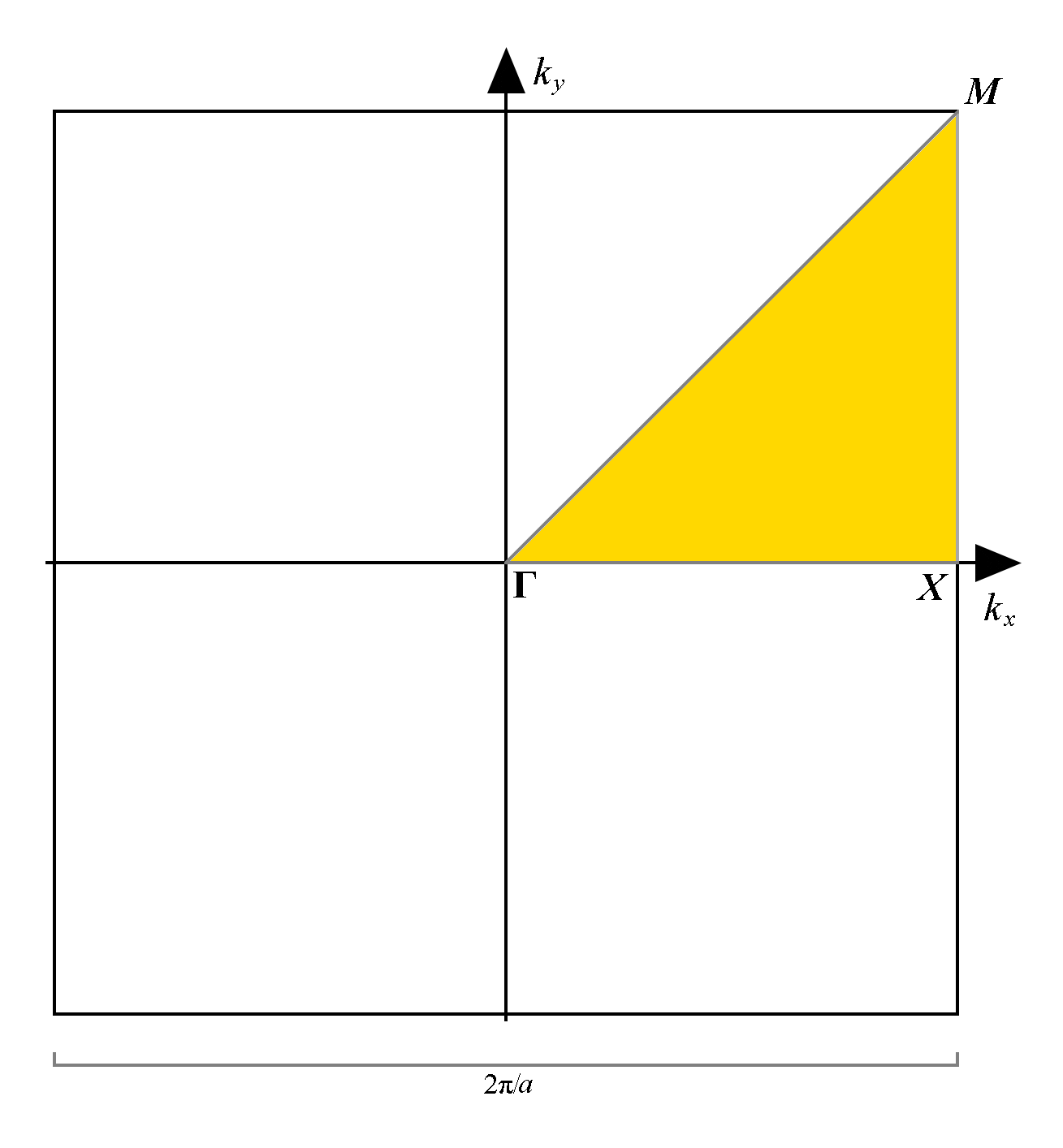 Figure D1: The first Brillouin zone of a material with lattice constant . Here, for a membrane with rotational and reflection symmetry of order 4, the irreducible Brillouin zone is highlighted in yellow, with a grey path connecting the corner points of the IBZ triangle labelled as , and .
