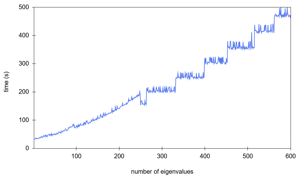 Figure T2: The total execution times for solving different numbers of eigenvalues for a base mesh with Jyväskylä FGCI Clusters puck. The time increase is initially about linear as a function of the number of eigenvalues, but after 250 eigenvalues the time increases in steps.