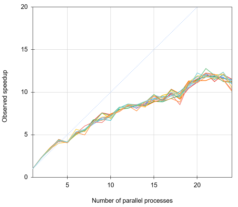 Figure T3: The observed speedup for solving the eigenvalue problem for a base mesh for different number of parallel processes for 10 different runs (coloured curves) as a function of the number of parallel processes, with the blue dashed line showing the optimal speedup. For all these runs, linear scaling (or apparent super-linear scaling) can be observed until 4 parallel processes, after which the rate of speedup decreases significantly. The measurements were performed on the Jyväskylä FGCI Clusters puck.