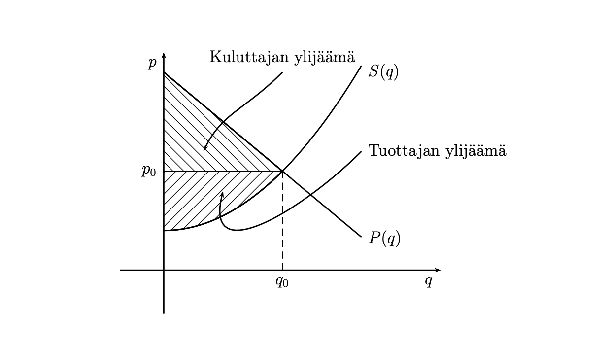Kuva: Kuluttajan- ja tuottajan ylijäämät. Kuvan  on tasapainomäärä ja  vastaava tasapainohinta.