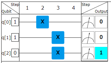 The input and output are read from top to bottom. In the picture, the input is 110 and the output is 001. In this situation, all gates could be at step 1 and the result would be the same. Empty steps do not affect the result.