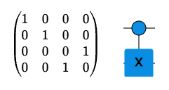 Using a mathematical notation, the gates in a gate calculation can be given precise descriptions. This allows there to be no surprises or ambiguities in the operation of a given gate. Its entire operation is indicated by a matrix notation.