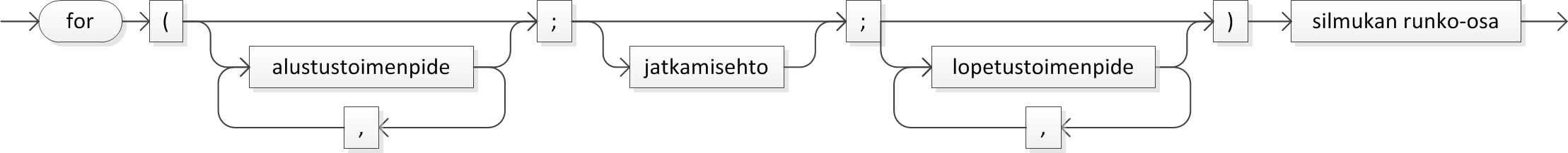 Image 25: the syntax of the for loop in a graphical railroad diagram.