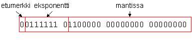 Image 35: Float 0.875 as a floating point number in bit format (translator's note: etumerkki = sign)