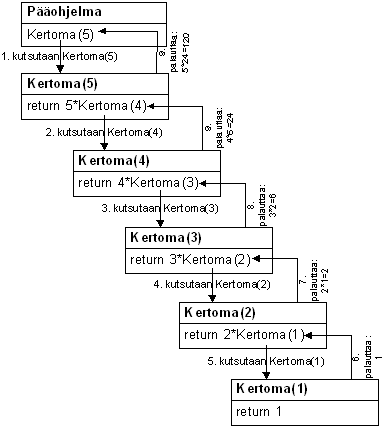 Image 30: Calculating the factorial recursively (in Finnish). Phases have been numbered.