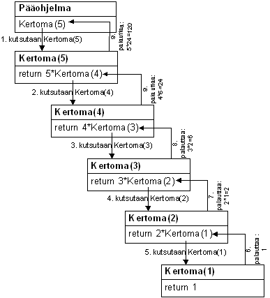 Kuva 30: Kertoman laskeminen rekursiivisesti. Vaiheet numeroitu.