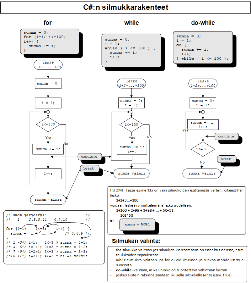 Image 27: The loops in C# (in Finnish).